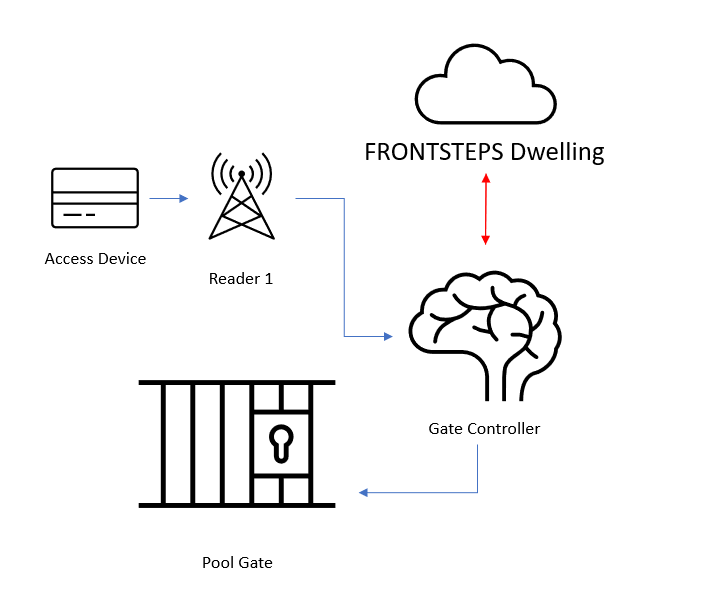 Credentialed Access- Hardware Project Planning